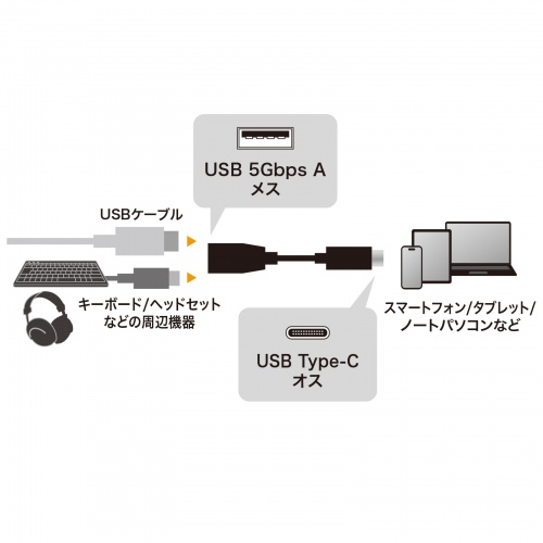 USB-A側の周辺機器とUSB-C側のPC等を区別するメーカー配線図。