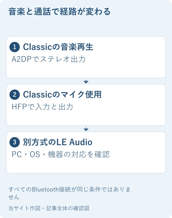 音楽と通話で経路が変わる。Classicの音楽再生：A2DPでステレオ出力。Classicのマイク使用：HFPで入力と出力。別方式のLE Audio：PC・OS・機器の対応を確認