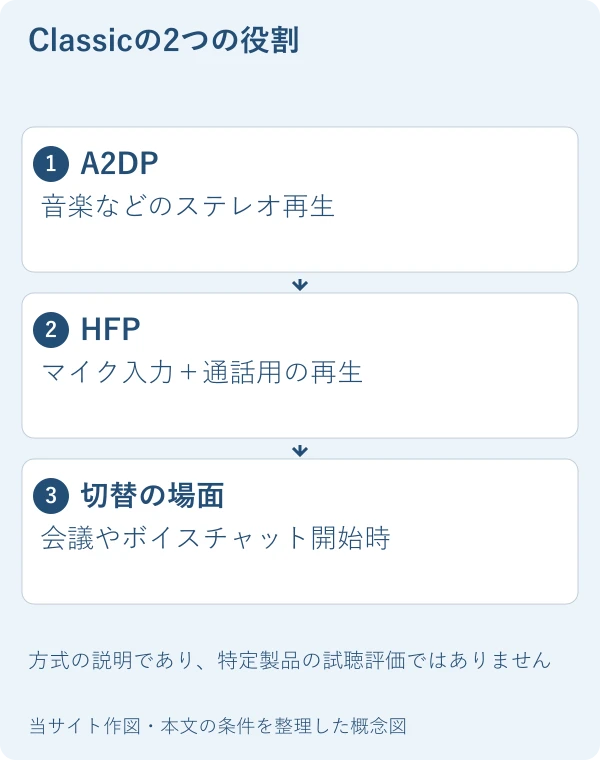 Classicの2つの役割。A2DP：音楽などのステレオ再生。HFP：マイク入力＋通話用の再生。切替の場面：会議やボイスチャット開始時