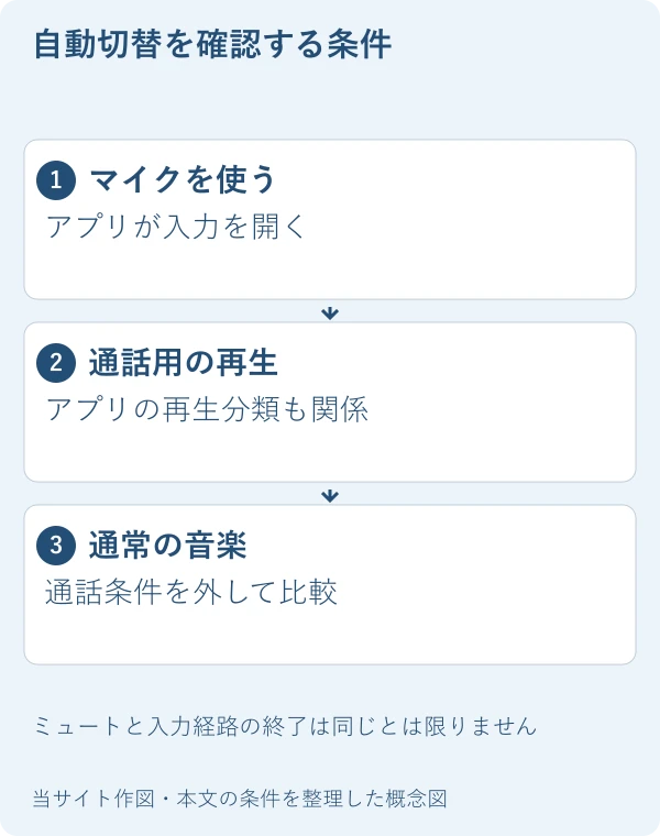 自動切替を確認する条件。マイクを使う：アプリが入力を開く。通話用の再生：アプリの再生分類も関係。通常の音楽：通話条件を外して比較