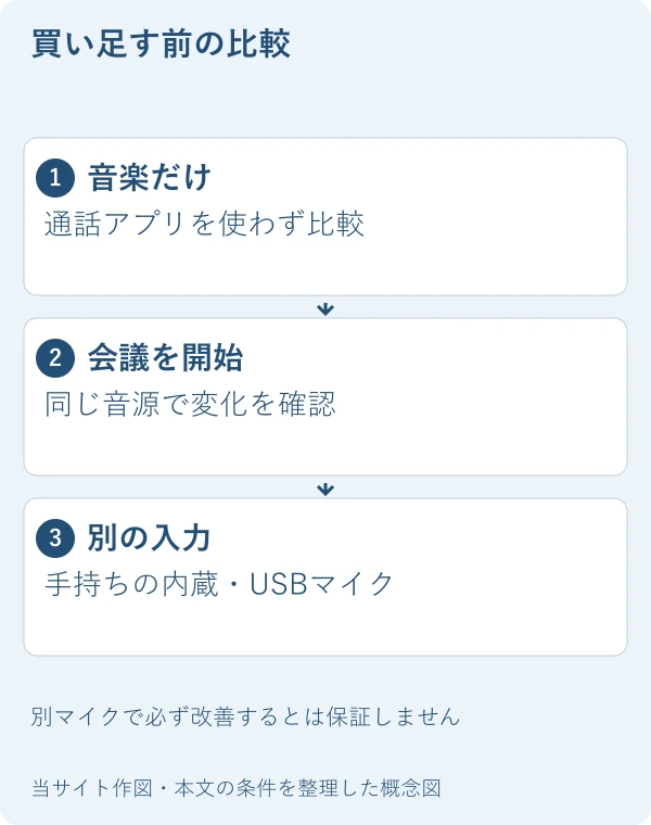 買い足す前の比較。音楽だけ：通話アプリを使わず比較。会議を開始：同じ音源で変化を確認。別の入力：手持ちの内蔵・USBマイク