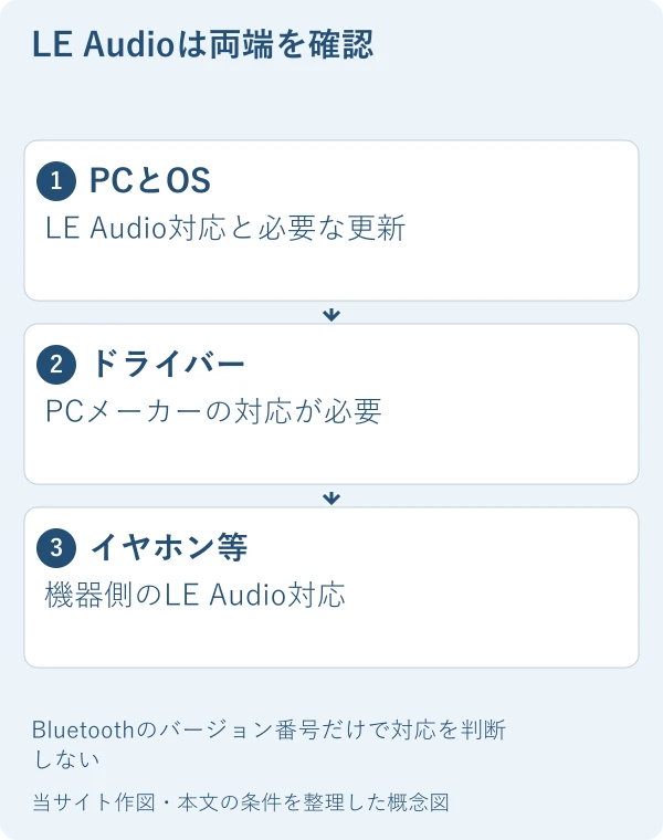LE Audioは両端を確認。PCとOS：LE Audio対応と必要な更新。ドライバー：PCメーカーの対応が必要。イヤホン等：機器側のLE Audio対応