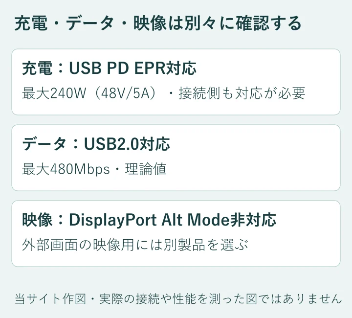 充電電力、データ通信、映像対応を分けた独自図。W数と通信速度は別の仕様です。