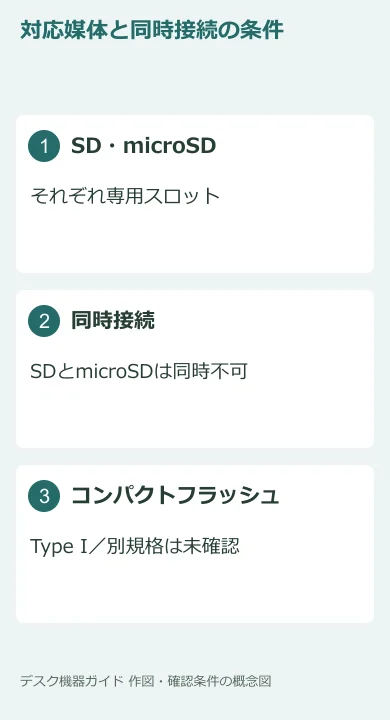 3種類の媒体とSD/microSDの同時接続不可を整理した独自図。