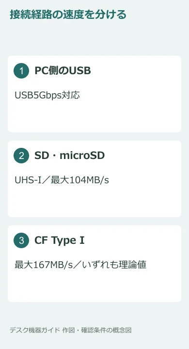 USB側とカード側の理論値を分けた図。利用者環境の実測値ではありません。