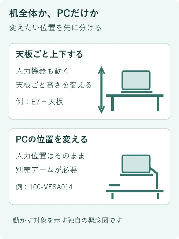 動かす対象を分けた独自の用途比較図。製品外観や実機の取付適合を示す図ではありません。