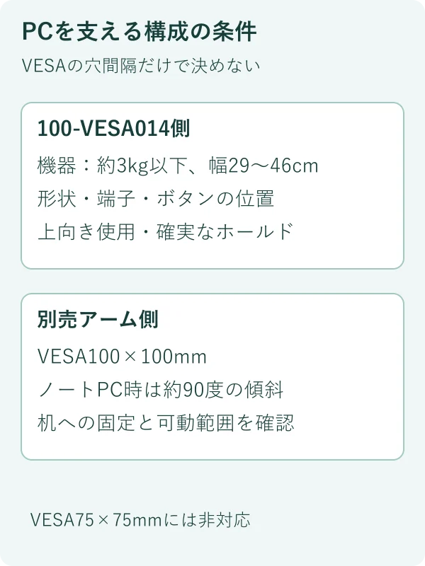 100-VESA014と別売アームで確認する条件の独自図。個別のアームを指定・保証するものではありません。