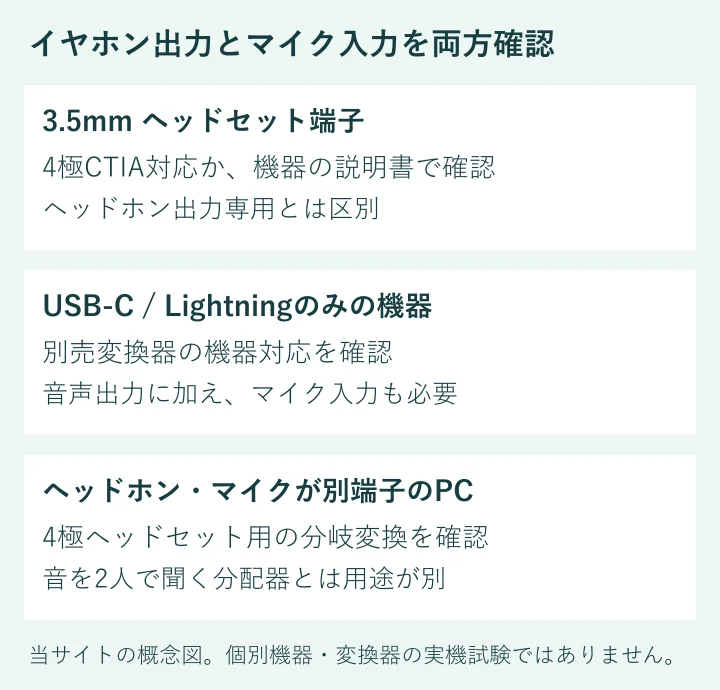 接続先ごとの確認点を整理した独自概念図。変換器の同梱や個別製品との適合を示す図ではありません。