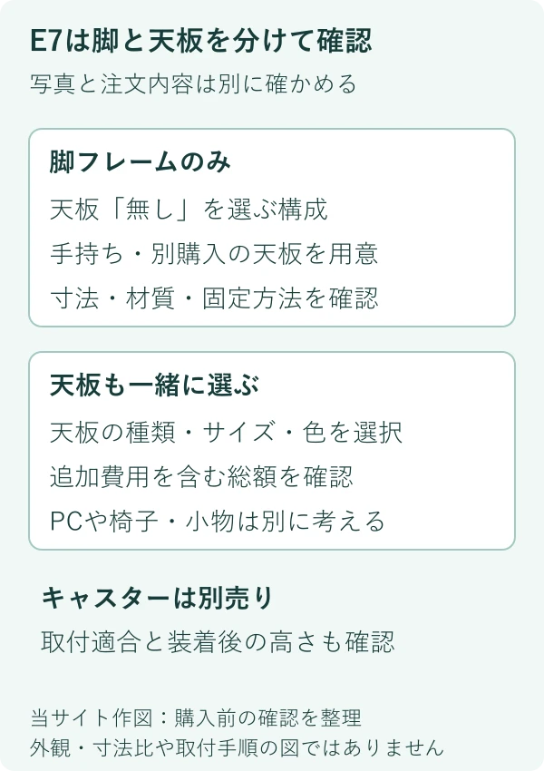 脚のみと天板を選ぶ構成の違いを整理した独自図。購入する内容は注文画面で確認します。