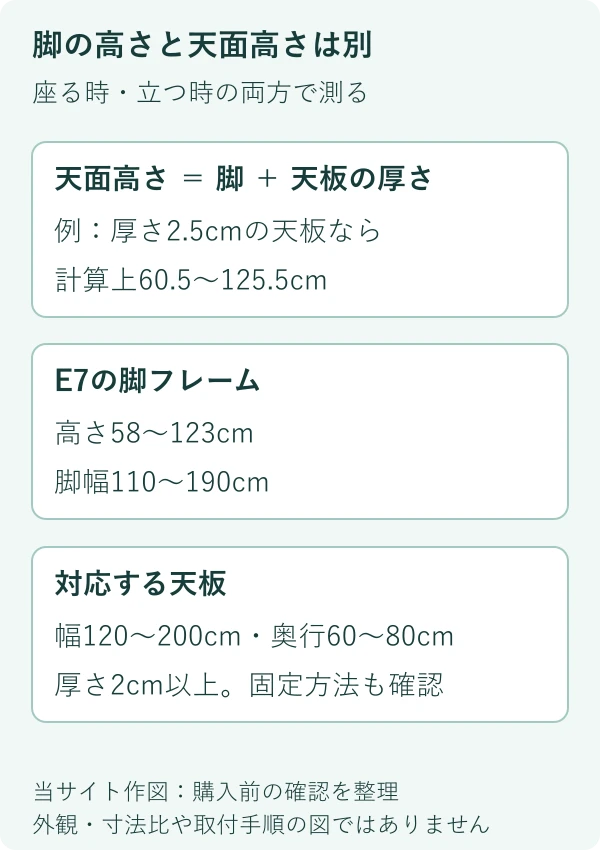 高さと寸法を整理した独自図。天面の計算例は厚さ2.5cm・キャスターなしの場合です。