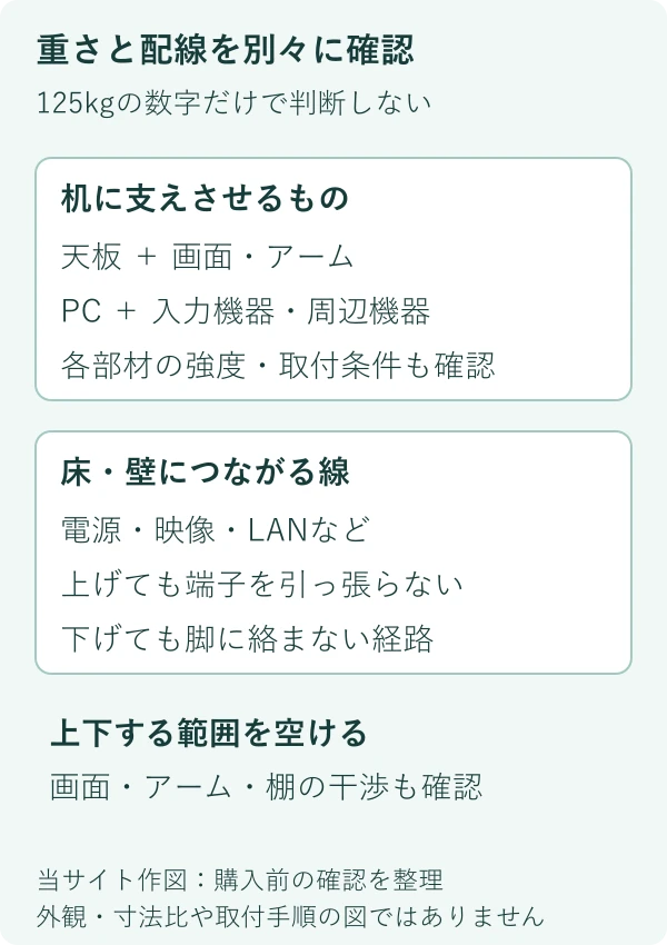 重さと配線の確認項目を分けた独自図。個別のケーブル長やアームとの適合を保証する図ではありません。
