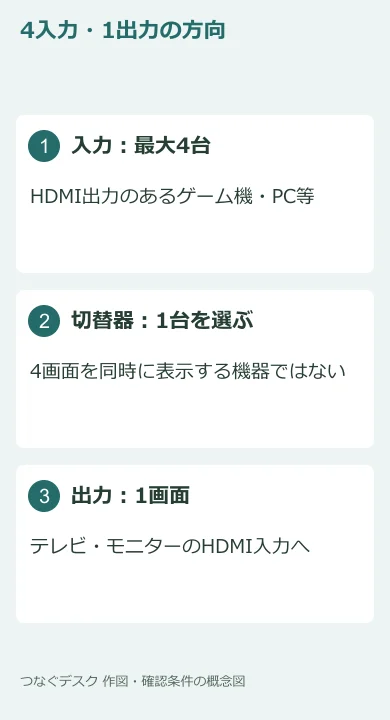 4台の入力機器から1つを選び、1画面へ出す方向を整理した概念図。