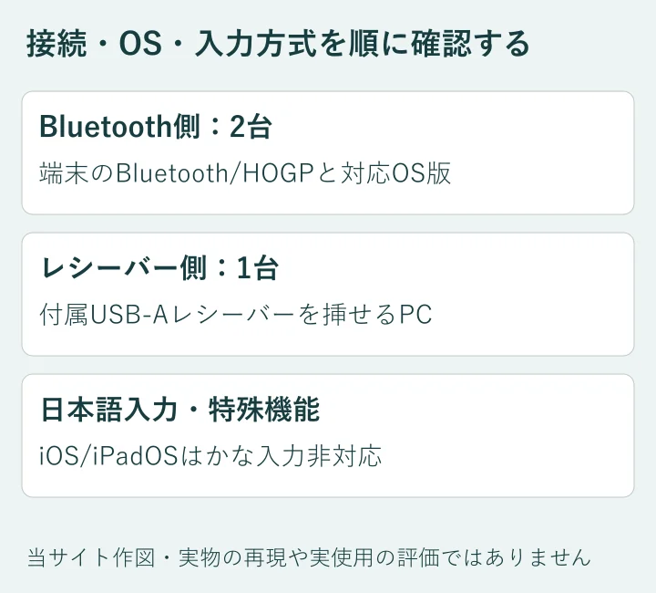 接続方式とOS/入力条件を分けた独自図。特定端末での動作試験ではありません。