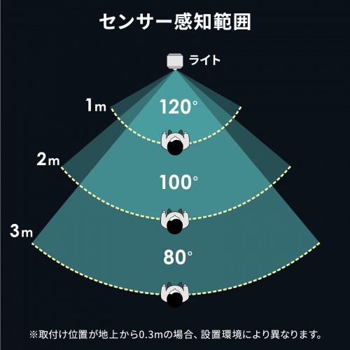 高さ0.3m・上向き設置でのセンサー範囲を示すメーカー図。環境により変わる。