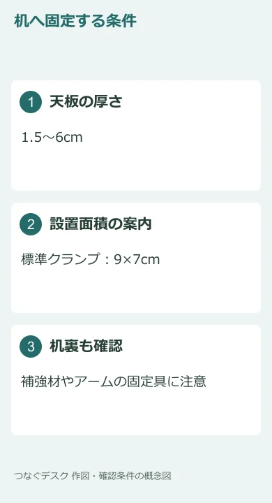 標準クランプの天板厚と設置面積を確認する図。個別の机での適合実測ではありません。
