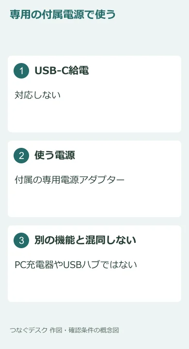公式FAQに基づく給電条件。USB-C給電には対応せず、付属専用電源を使います。