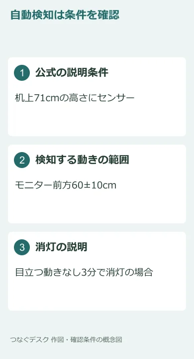 公式ページが示す自動検知の条件を整理した図。あらゆる設置環境での検知を保証していません。