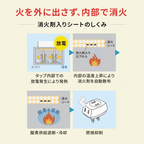 タップ内部の初期火災に対する消火シートの働きを示すメーカー図。