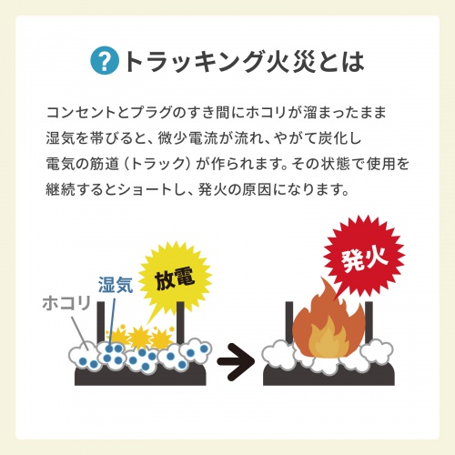 プラグ周囲のホコリと異常発熱を示すメーカー説明図。