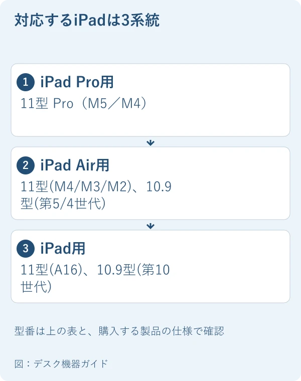 対応するiPadは3系統。iPad Pro用：11型 Pro（M5／M4）。iPad Air用：11型(M4/M3/M2)、10.9型(第5/4世代)。iPad用：11型(A16)、10.9型(第10世代)