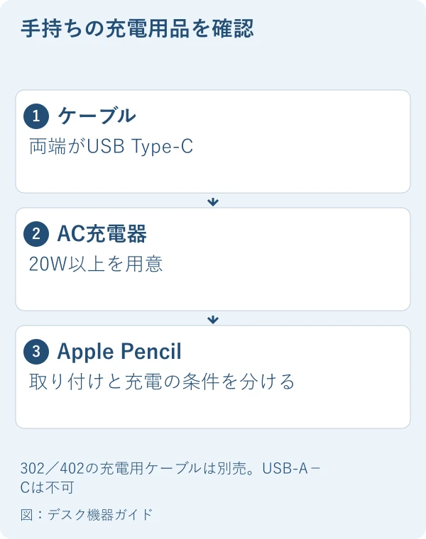 手持ちの充電用品を確認。ケーブル：両端がUSB Type-C。AC充電器：20W以上を用意。Apple Pencil：取り付けと充電の条件を分ける