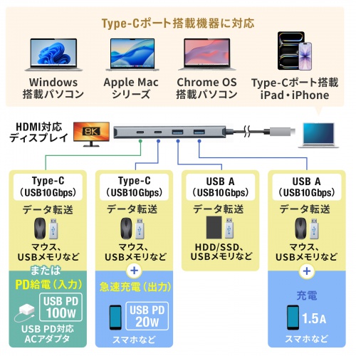 HDMI・データ・給電の接続例。周辺機器は別売。