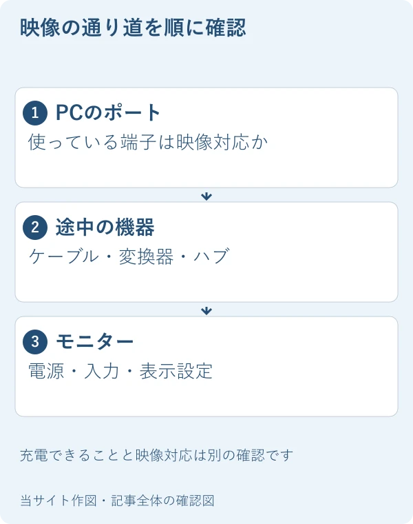 映像の通り道を順に確認。PCのポート：使っている端子は映像対応か。途中の機器：ケーブル・変換器・ハブ。モニター：電源・入力・表示設定