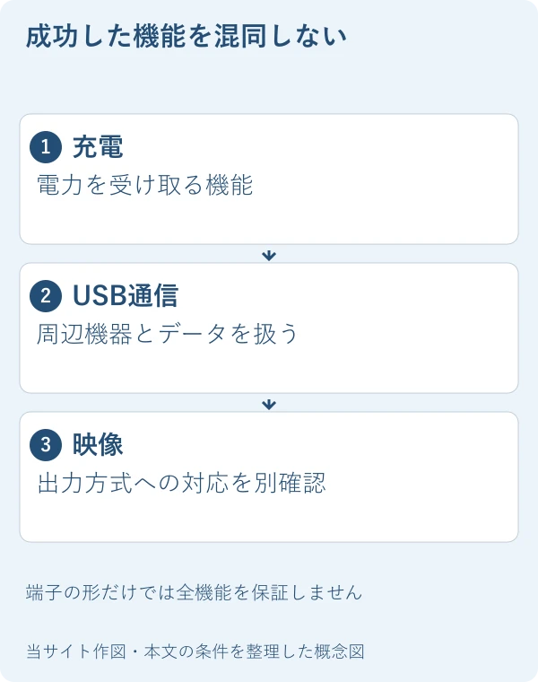 成功した機能を混同しない。充電：電力を受け取る機能。USB通信：周辺機器とデータを扱う。映像：出力方式への対応を別確認