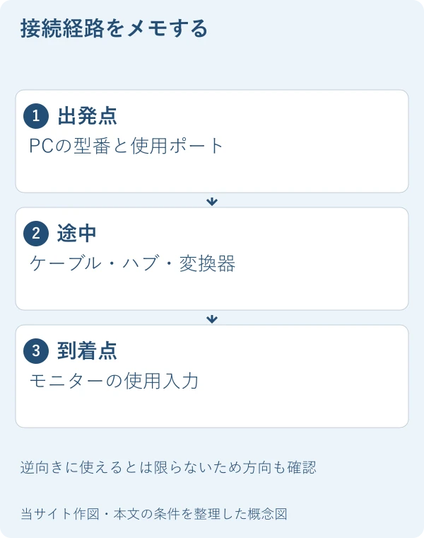 接続経路をメモする。出発点：PCの型番と使用ポート。途中：ケーブル・ハブ・変換器。到着点：モニターの使用入力