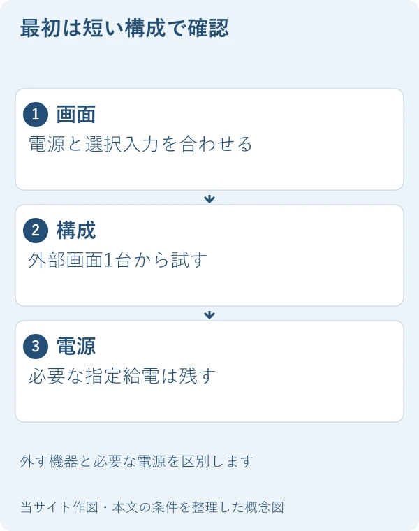 最初は短い構成で確認。画面：電源と選択入力を合わせる。構成：外部画面1台から試す。電源：必要な指定給電は残す