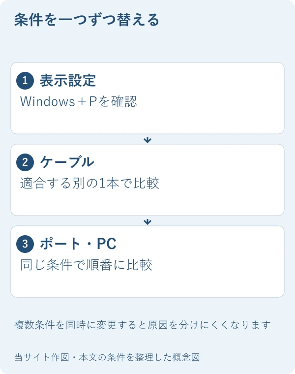 条件を一つずつ替える。表示設定：Windows＋Pを確認。ケーブル：適合する別の1本で比較。ポート・PC：同じ条件で順番に比較