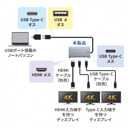 PC入力とHDMI・USB-C映像出力3口を分けたメーカー接続図。