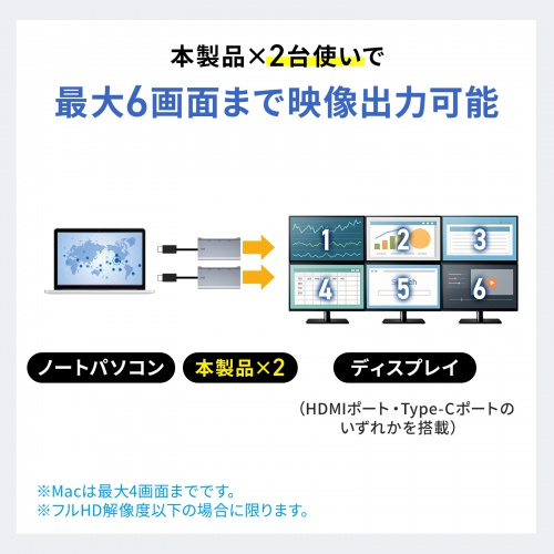 本体2台で最大6外部画面を構成するメーカー図。フルHD以下、Macは最大4画面の条件がある。