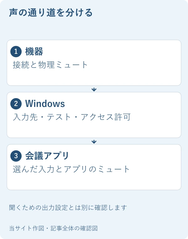 声の通り道を分ける。機器：接続と物理ミュート。Windows：入力先・テスト・アクセス許可。会議アプリ：選んだ入力とアプリのミュート