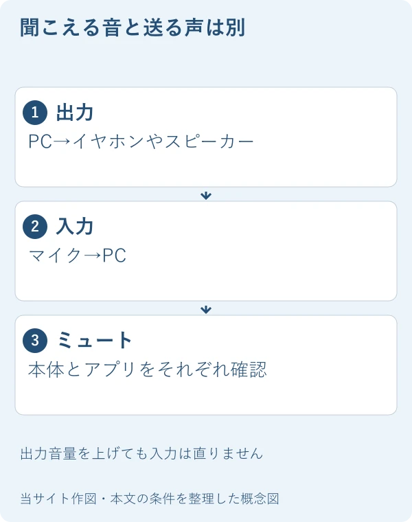 聞こえる音と送る声は別。出力：PC→イヤホンやスピーカー。入力：マイク→PC。ミュート：本体とアプリをそれぞれ確認