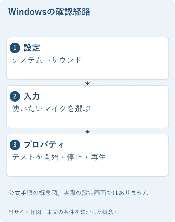 Windowsの確認経路。設定：システム→サウンド。入力：使いたいマイクを選ぶ。プロパティ：テストを開始・停止・再生