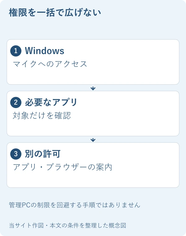権限を一括で広げない。Windows：マイクへのアクセス。必要なアプリ：対象だけを確認。別の許可：アプリ・ブラウザーの案内
