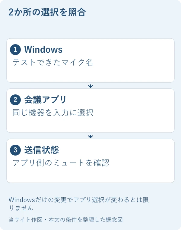 2か所の選択を照合。Windows：テストできたマイク名。会議アプリ：同じ機器を入力に選択。送信状態：アプリ側のミュートを確認